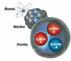 Desde el átomo hasta el quark.