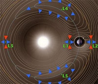 Puntos de Lagrange - El Neutrino - cienciaes.com